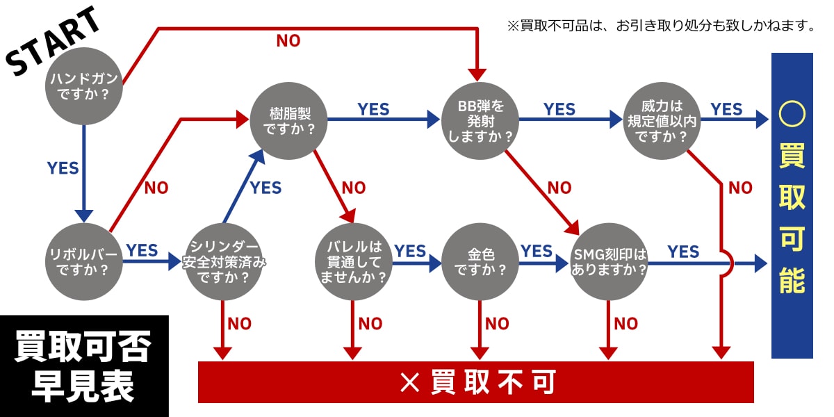 買取可否早見表